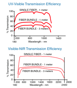 Transmission Efficiency Graphs