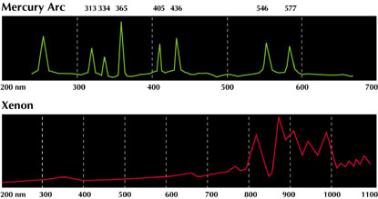 Arc Lamp information from Glen Spectra